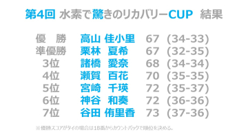 第４回水素で驚きのリカバリーCUP　最終結果